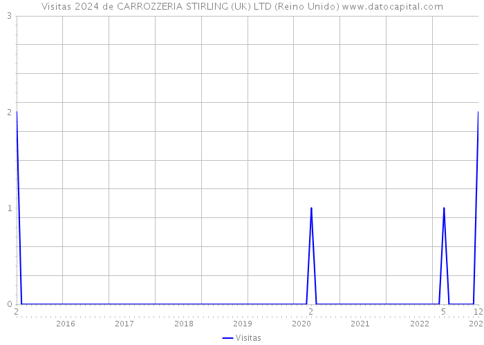 Visitas 2024 de CARROZZERIA STIRLING (UK) LTD (Reino Unido) 