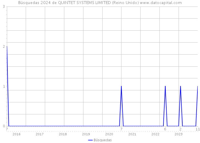 Búsquedas 2024 de QUINTET SYSTEMS LIMITED (Reino Unido) 