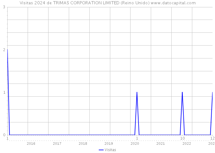 Visitas 2024 de TRIMAS CORPORATION LIMITED (Reino Unido) 