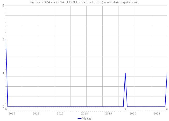 Visitas 2024 de GINA UBSDELL (Reino Unido) 