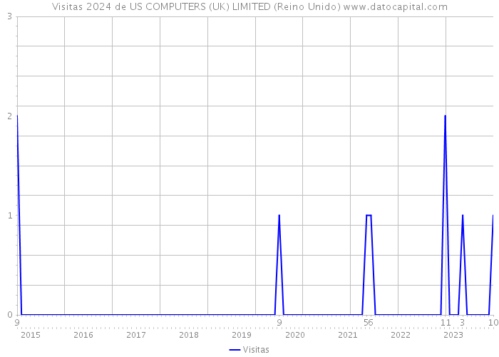 Visitas 2024 de US COMPUTERS (UK) LIMITED (Reino Unido) 