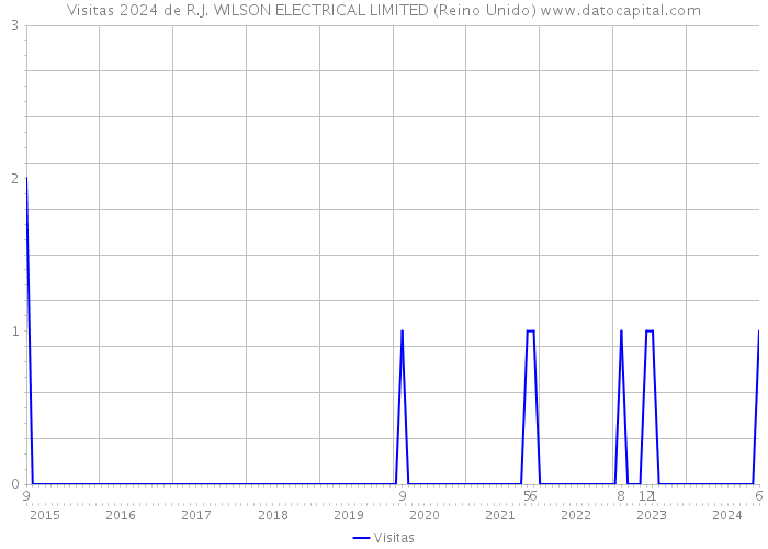 Visitas 2024 de R.J. WILSON ELECTRICAL LIMITED (Reino Unido) 
