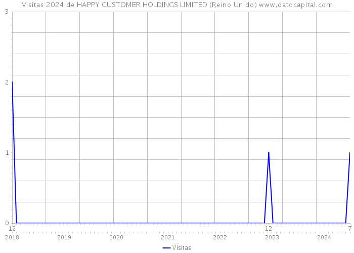 Visitas 2024 de HAPPY CUSTOMER HOLDINGS LIMITED (Reino Unido) 