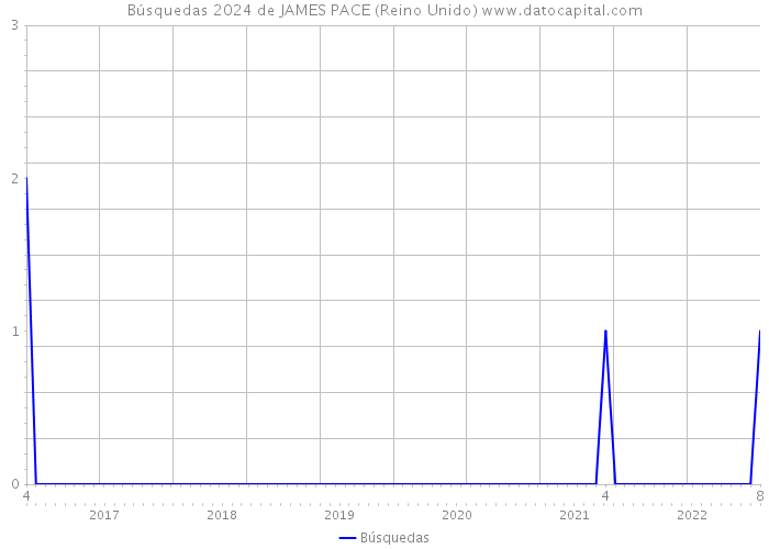 Búsquedas 2024 de JAMES PACE (Reino Unido) 