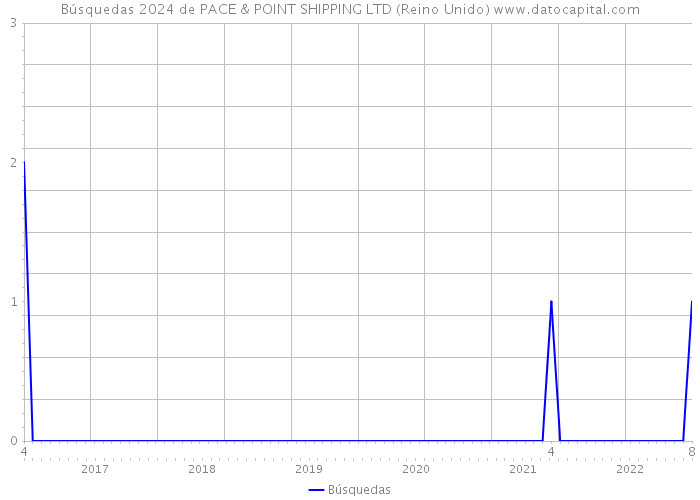 Búsquedas 2024 de PACE & POINT SHIPPING LTD (Reino Unido) 