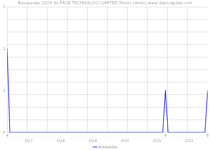 Búsquedas 2024 de PACE TECHNOLOGY LIMITED (Reino Unido) 