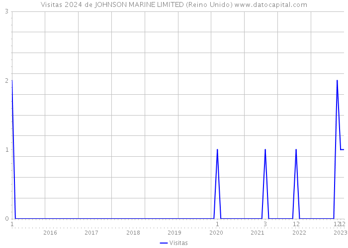 Visitas 2024 de JOHNSON MARINE LIMITED (Reino Unido) 