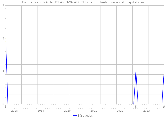 Búsquedas 2024 de BOLARINWA ADECHI (Reino Unido) 