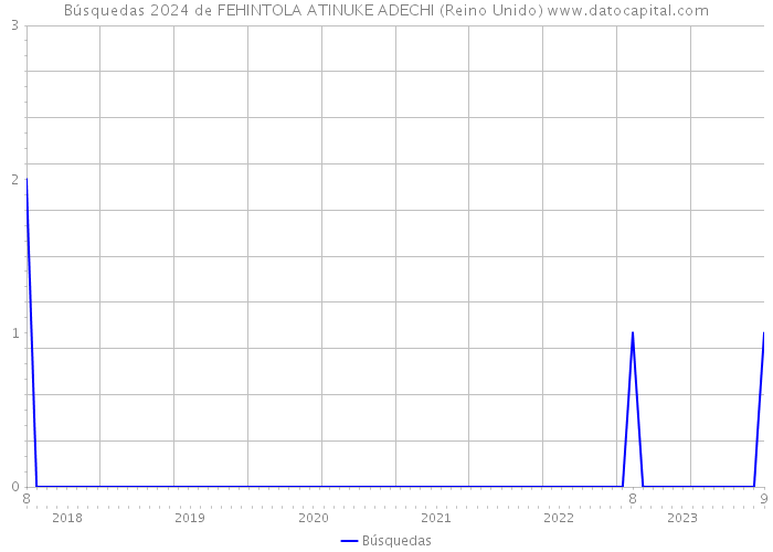 Búsquedas 2024 de FEHINTOLA ATINUKE ADECHI (Reino Unido) 