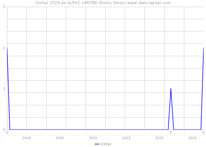 Visitas 2024 de ALPAC LIMITED (Reino Unido) 