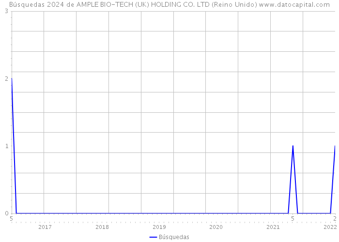 Búsquedas 2024 de AMPLE BIO-TECH (UK) HOLDING CO. LTD (Reino Unido) 