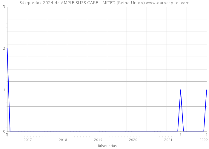 Búsquedas 2024 de AMPLE BLISS CARE LIMITED (Reino Unido) 