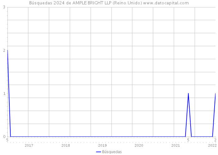 Búsquedas 2024 de AMPLE BRIGHT LLP (Reino Unido) 