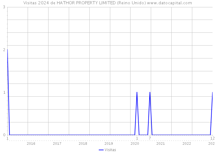 Visitas 2024 de HATHOR PROPERTY LIMITED (Reino Unido) 