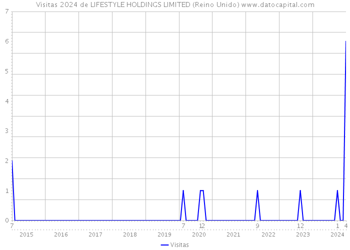 Visitas 2024 de LIFESTYLE HOLDINGS LIMITED (Reino Unido) 