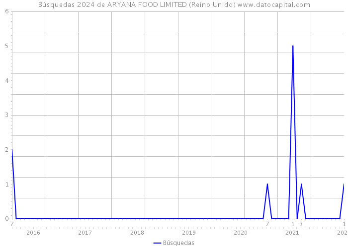 Búsquedas 2024 de ARYANA FOOD LIMITED (Reino Unido) 