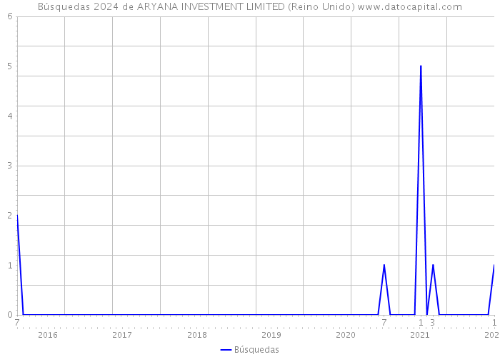 Búsquedas 2024 de ARYANA INVESTMENT LIMITED (Reino Unido) 