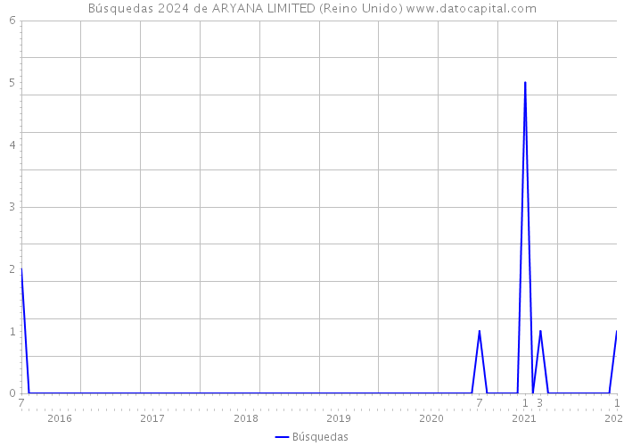 Búsquedas 2024 de ARYANA LIMITED (Reino Unido) 