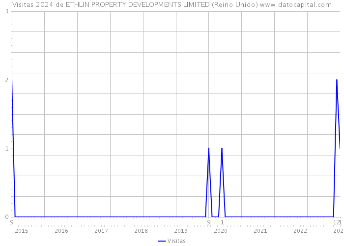 Visitas 2024 de ETHLIN PROPERTY DEVELOPMENTS LIMITED (Reino Unido) 