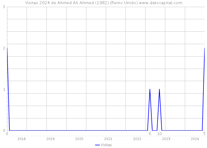 Visitas 2024 de Ahmed Ali Ahmed (1982) (Reino Unido) 