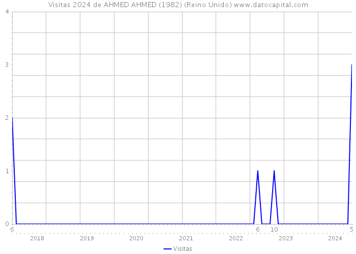 Visitas 2024 de AHMED AHMED (1982) (Reino Unido) 