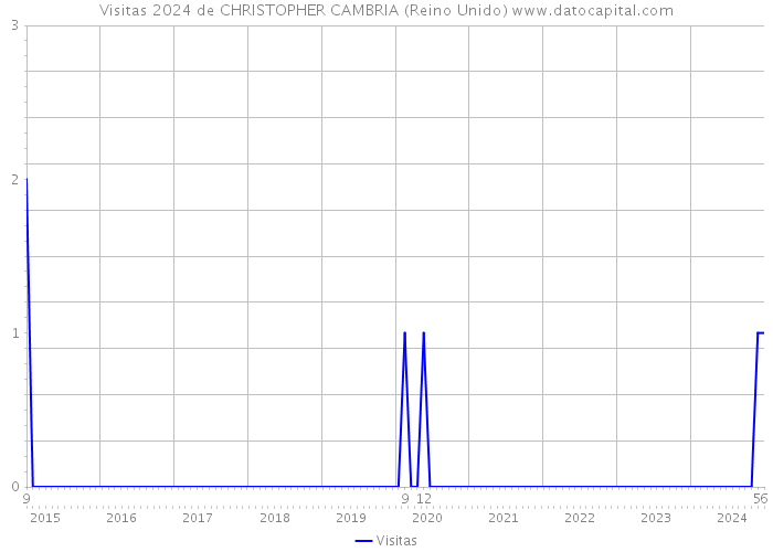 Visitas 2024 de CHRISTOPHER CAMBRIA (Reino Unido) 