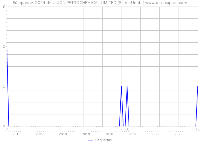 Búsquedas 2024 de UNION PETROCHEMICAL LIMITED (Reino Unido) 