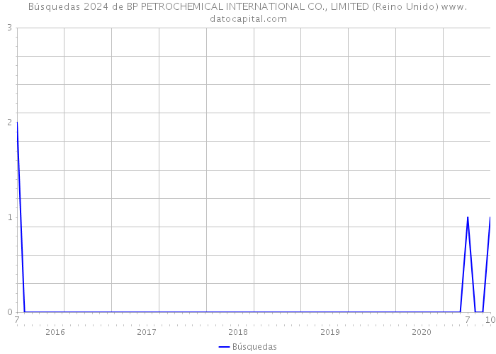 Búsquedas 2024 de BP PETROCHEMICAL INTERNATIONAL CO., LIMITED (Reino Unido) 