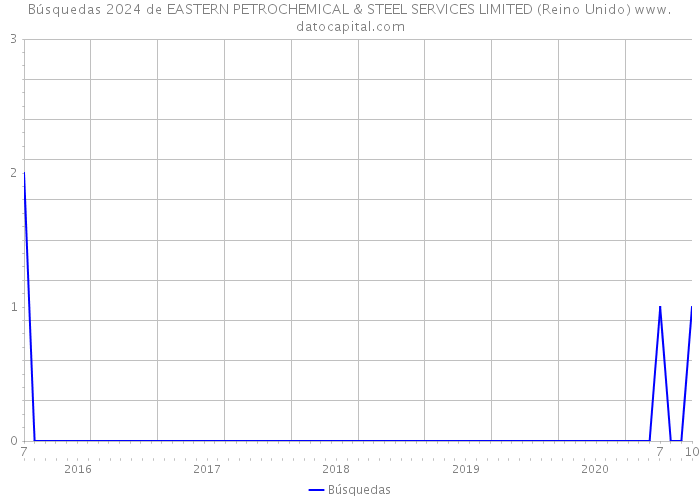 Búsquedas 2024 de EASTERN PETROCHEMICAL & STEEL SERVICES LIMITED (Reino Unido) 