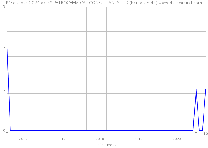 Búsquedas 2024 de RS PETROCHEMICAL CONSULTANTS LTD (Reino Unido) 