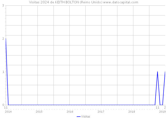 Visitas 2024 de KEITH BOLTON (Reino Unido) 