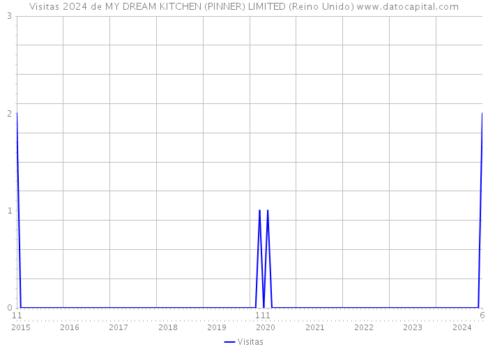 Visitas 2024 de MY DREAM KITCHEN (PINNER) LIMITED (Reino Unido) 