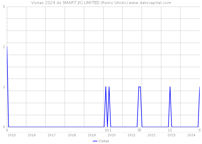 Visitas 2024 de SMART JIG LIMITED (Reino Unido) 