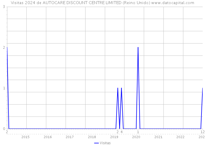 Visitas 2024 de AUTOCARE DISCOUNT CENTRE LIMITED (Reino Unido) 