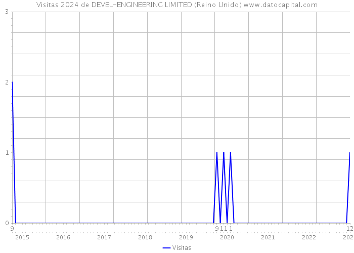 Visitas 2024 de DEVEL-ENGINEERING LIMITED (Reino Unido) 