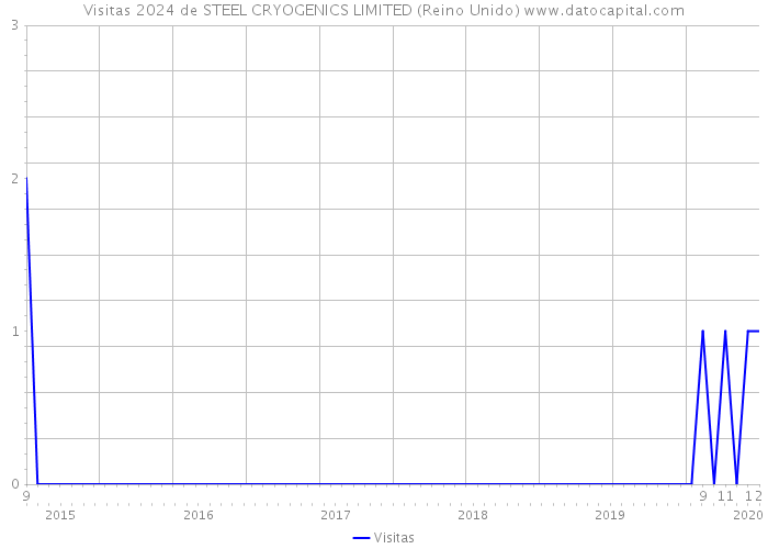 Visitas 2024 de STEEL CRYOGENICS LIMITED (Reino Unido) 