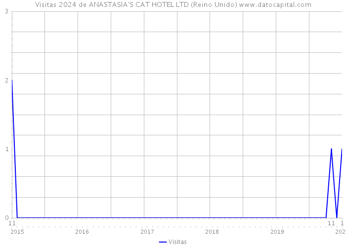 Visitas 2024 de ANASTASIA'S CAT HOTEL LTD (Reino Unido) 