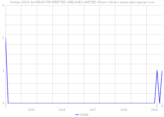 Visitas 2024 de MIDAS PROPERTIES (IRELAND) LIMITED (Reino Unido) 