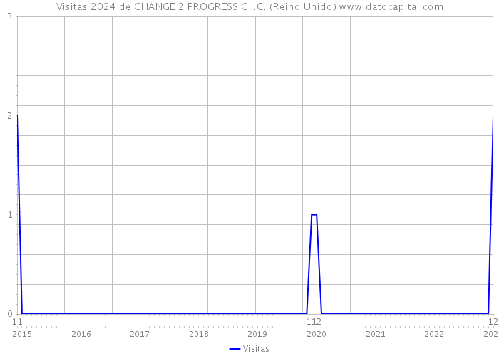 Visitas 2024 de CHANGE 2 PROGRESS C.I.C. (Reino Unido) 