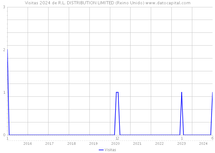 Visitas 2024 de R.L. DISTRIBUTION LIMITED (Reino Unido) 