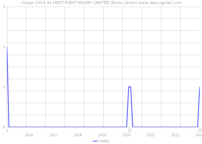 Visitas 2024 de FIRST POINT MONEY LIMITED (Reino Unido) 