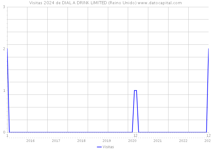 Visitas 2024 de DIAL A DRINK LIMITED (Reino Unido) 