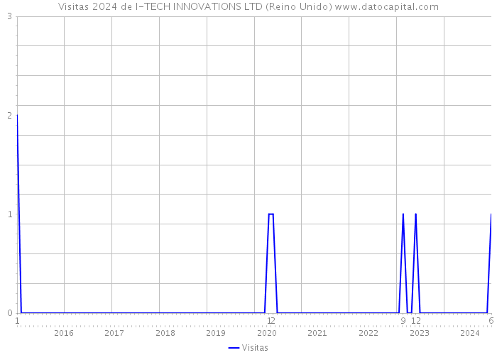 Visitas 2024 de I-TECH INNOVATIONS LTD (Reino Unido) 