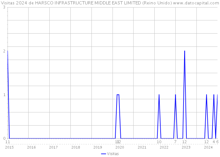 Visitas 2024 de HARSCO INFRASTRUCTURE MIDDLE EAST LIMITED (Reino Unido) 