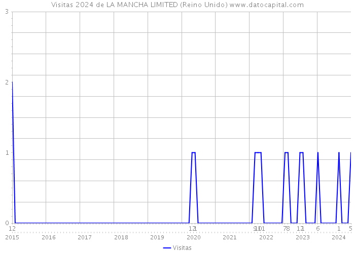 Visitas 2024 de LA MANCHA LIMITED (Reino Unido) 