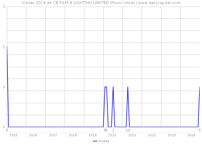 Visitas 2024 de CB FILM & LIGHTING LIMITED (Reino Unido) 