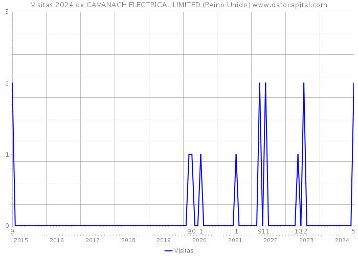 Visitas 2024 de CAVANAGH ELECTRICAL LIMITED (Reino Unido) 