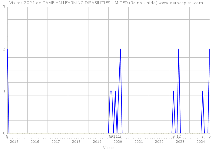 Visitas 2024 de CAMBIAN LEARNING DISABILITIES LIMITED (Reino Unido) 