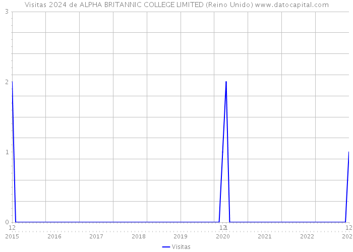 Visitas 2024 de ALPHA BRITANNIC COLLEGE LIMITED (Reino Unido) 