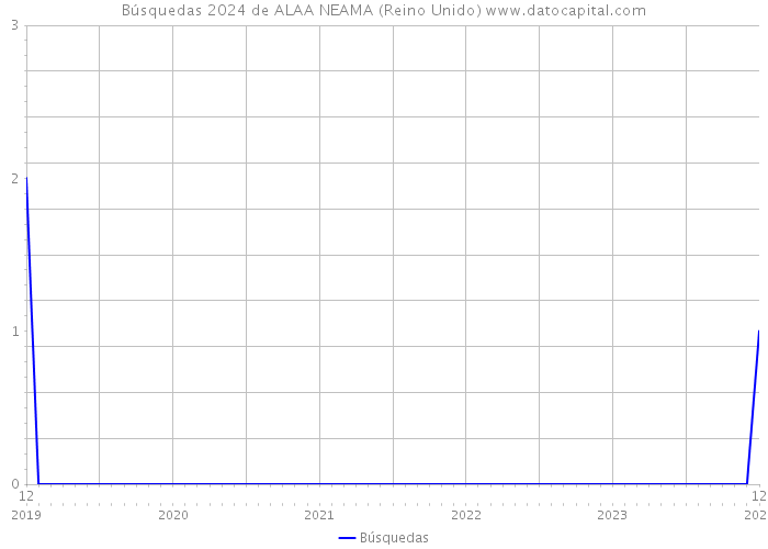 Búsquedas 2024 de ALAA NEAMA (Reino Unido) 